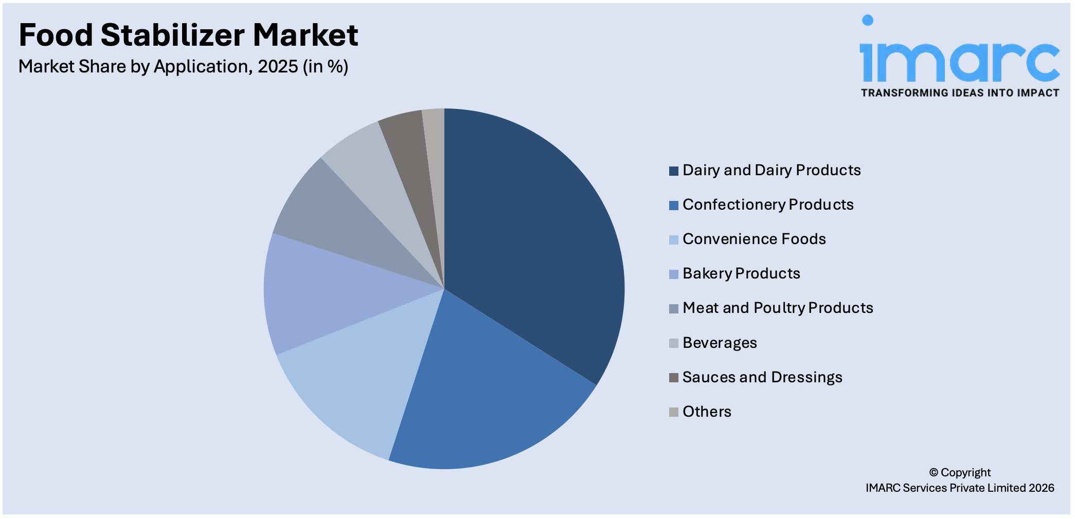 Food Stabilizer Market By Application